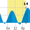 Vilano Beach tide chart for Thursday, July 14, 2022