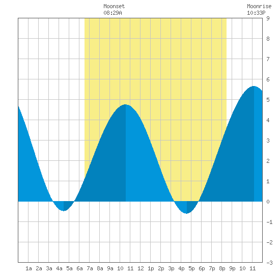 Vilano Beach tide chart for Friday, July 15, 2022
