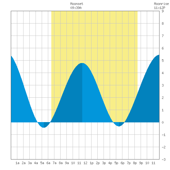 Vilano Beach tide chart for Saturday, July 16, 2022