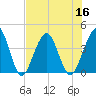 Vilano Beach tide chart for Saturday, July 16, 2022