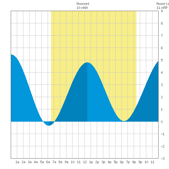Vilano Beach tide chart for Sunday, July 17, 2022
