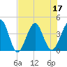 Vilano Beach tide chart for Sunday, July 17, 2022