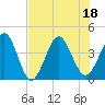 Vilano Beach tide chart for Monday, July 18, 2022