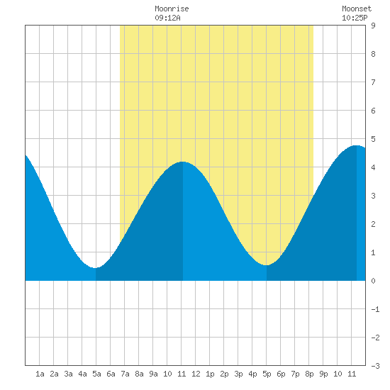 Vilano Beach tide chart for Sunday, July 31, 2022