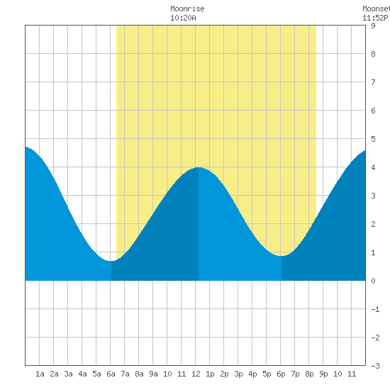 Vilano Beach tide chart for Sunday, July 3, 2022