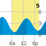 Vilano Beach tide chart for Tuesday, July 5, 2022