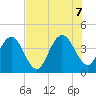 Vilano Beach tide chart for Thursday, July 7, 2022