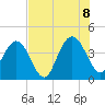 Vilano Beach tide chart for Friday, July 8, 2022