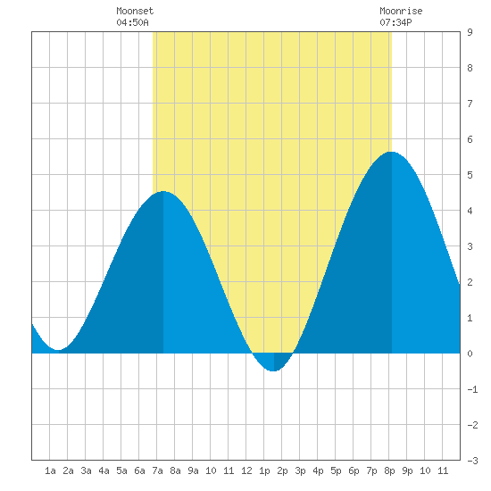 Vilano Beach tide chart for Wednesday, August 10, 2022