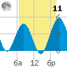 Vilano Beach tide chart for Thursday, August 11, 2022