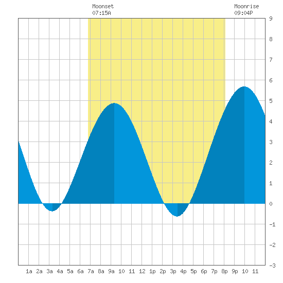 Vilano Beach tide chart for Friday, August 12, 2022