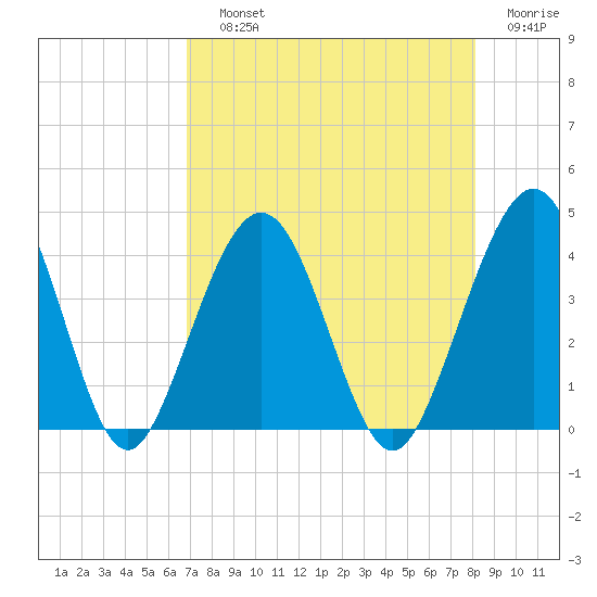 Vilano Beach tide chart for Saturday, August 13, 2022