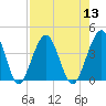 Vilano Beach tide chart for Saturday, August 13, 2022