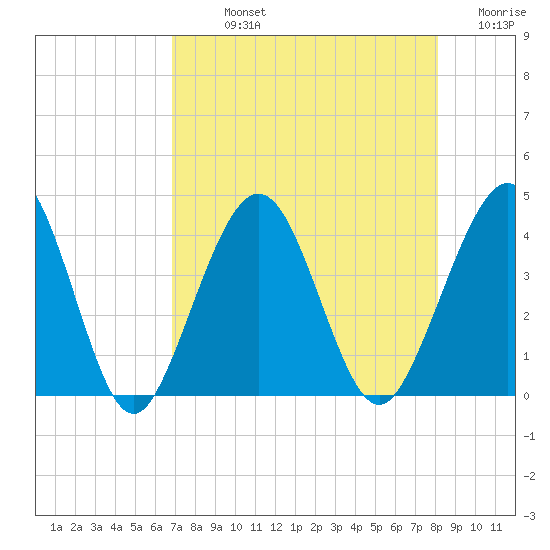 Vilano Beach tide chart for Sunday, August 14, 2022