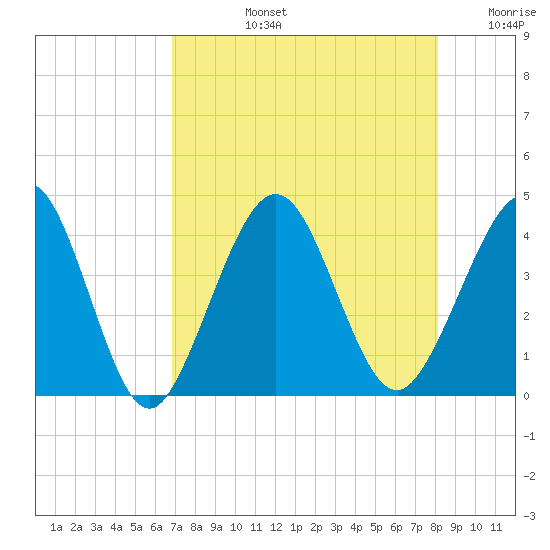 Vilano Beach tide chart for Monday, August 15, 2022