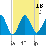 Vilano Beach tide chart for Tuesday, August 16, 2022