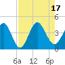 Vilano Beach tide chart for Wednesday, August 17, 2022