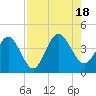 Vilano Beach tide chart for Thursday, August 18, 2022