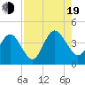 Vilano Beach tide chart for Friday, August 19, 2022