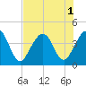 Vilano Beach tide chart for Monday, August 1, 2022
