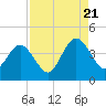 Vilano Beach tide chart for Sunday, August 21, 2022