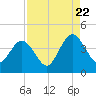 Vilano Beach tide chart for Monday, August 22, 2022