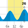 Vilano Beach tide chart for Friday, August 26, 2022