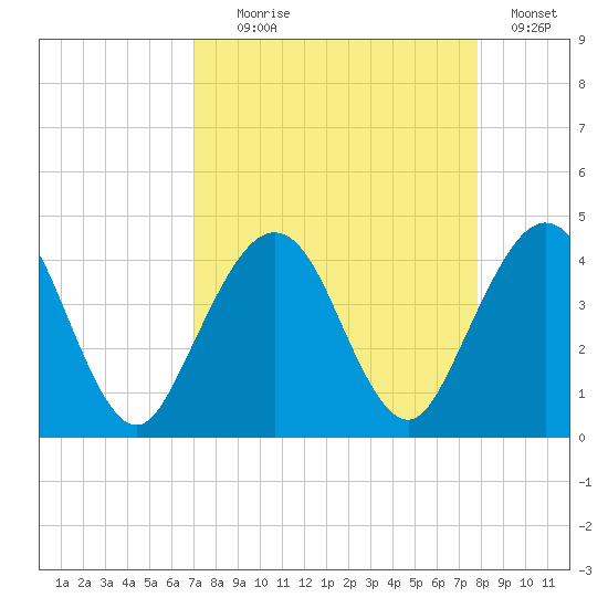 Vilano Beach tide chart for Monday, August 29, 2022