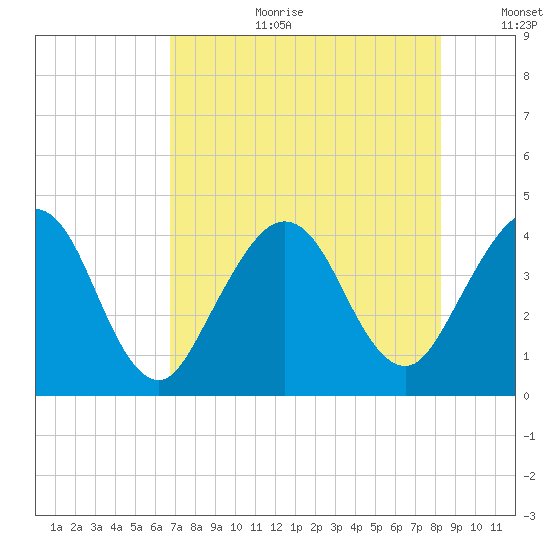 Vilano Beach tide chart for Tuesday, August 2, 2022