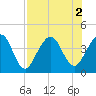 Vilano Beach tide chart for Tuesday, August 2, 2022