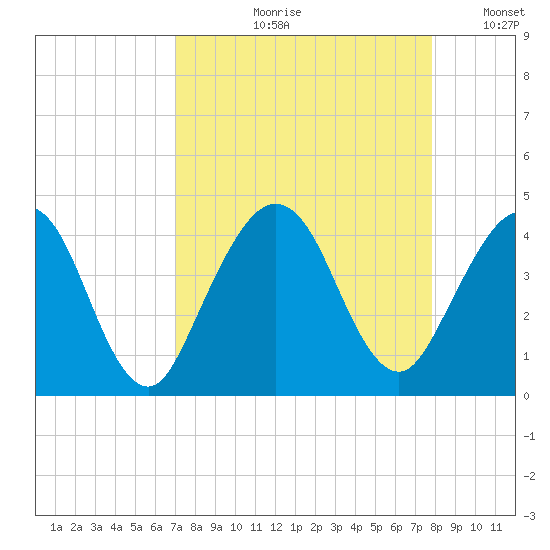 Vilano Beach tide chart for Wednesday, August 31, 2022