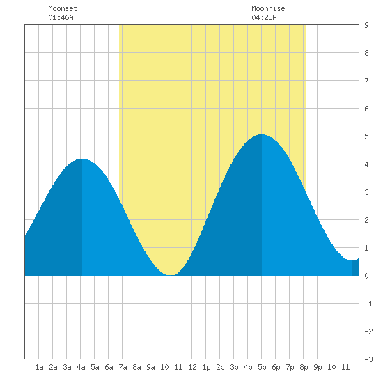 Vilano Beach tide chart for Sunday, August 7, 2022