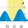 Vilano Beach tide chart for Sunday, August 7, 2022