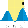 Vilano Beach tide chart for Tuesday, August 9, 2022