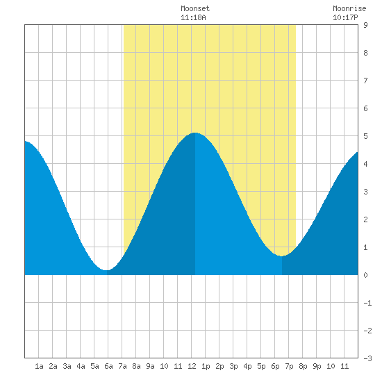 Vilano Beach tide chart for Wednesday, September 14, 2022