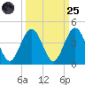 Vilano Beach tide chart for Sunday, September 25, 2022