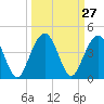 Vilano Beach tide chart for Tuesday, September 27, 2022