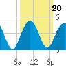 Vilano Beach tide chart for Wednesday, September 28, 2022