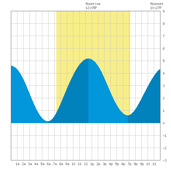 Vilano Beach tide chart for Friday, September 30, 2022