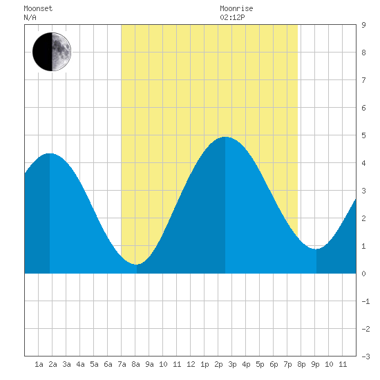 Vilano Beach tide chart for Saturday, September 3, 2022