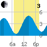 Vilano Beach tide chart for Saturday, September 3, 2022