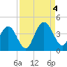 Vilano Beach tide chart for Sunday, September 4, 2022
