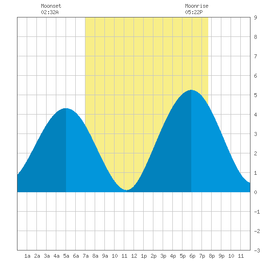 Vilano Beach tide chart for Tuesday, September 6, 2022