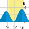 Vilano Beach tide chart for Tuesday, September 6, 2022