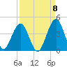 Vilano Beach tide chart for Thursday, September 8, 2022