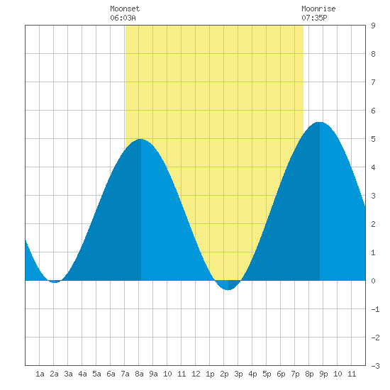 Vilano Beach tide chart for Friday, September 9, 2022