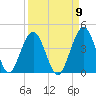 Vilano Beach tide chart for Friday, September 9, 2022