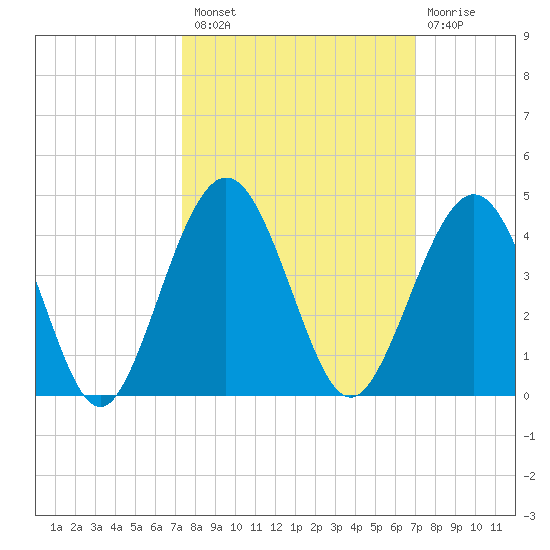 Vilano Beach tide chart for Monday, October 10, 2022