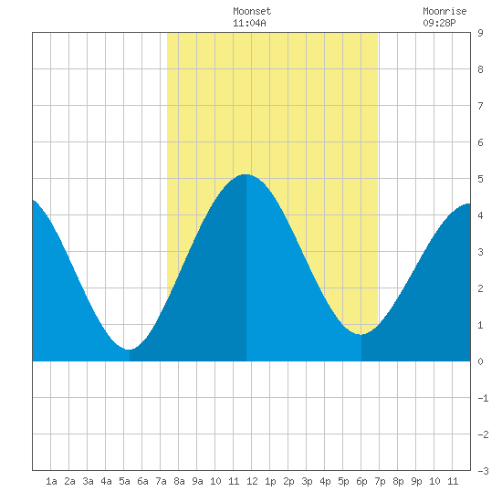 Vilano Beach tide chart for Thursday, October 13, 2022