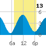 Vilano Beach tide chart for Thursday, October 13, 2022